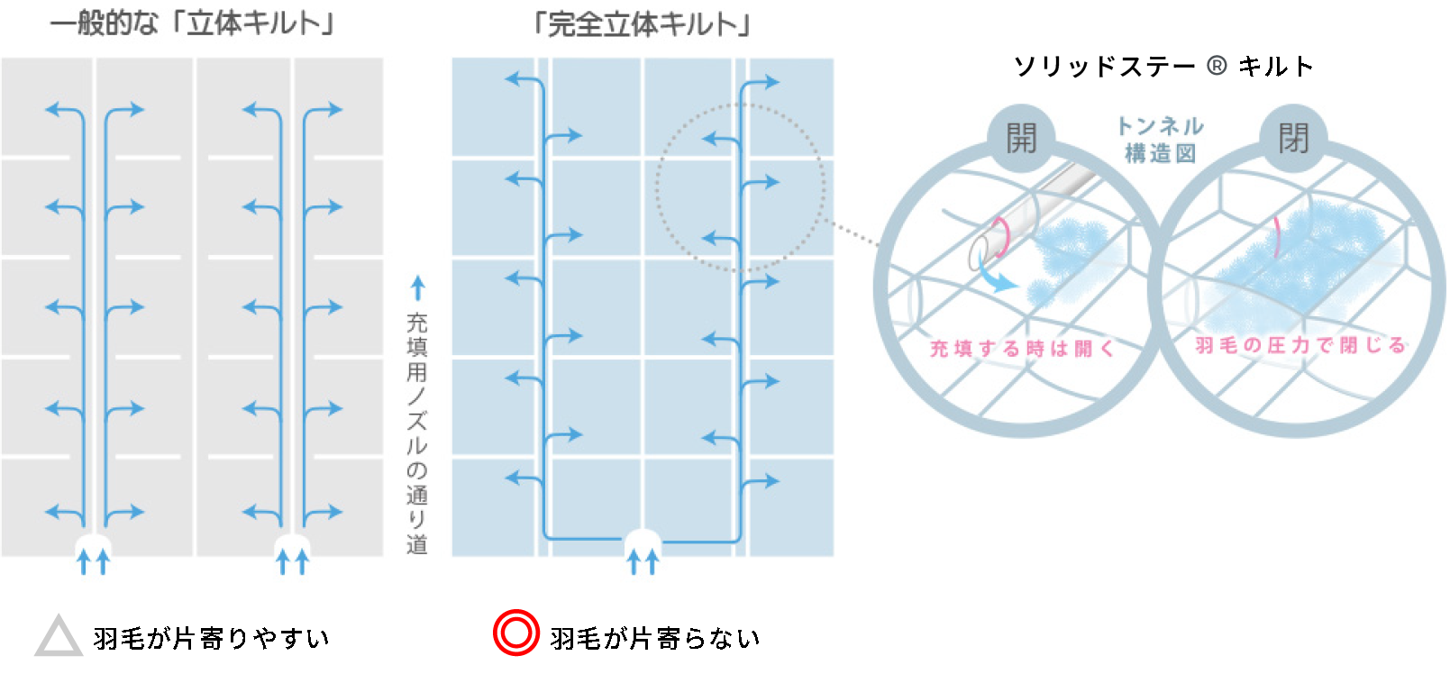 一般的な立体キルトと完全立体キルトの違い