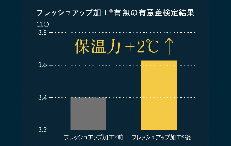 フレッシュアップ加工有無のCLO値比較グラフ