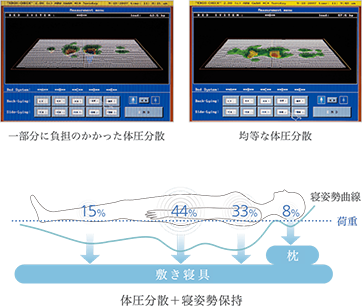 一部分に負担のかかった体圧分散 均等な体圧分散 寝姿勢曲線　荷重 枕　敷き寝具 体圧分散+寝姿勢保持