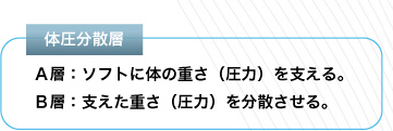 体圧分散層について