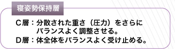 寝姿勢保持層について