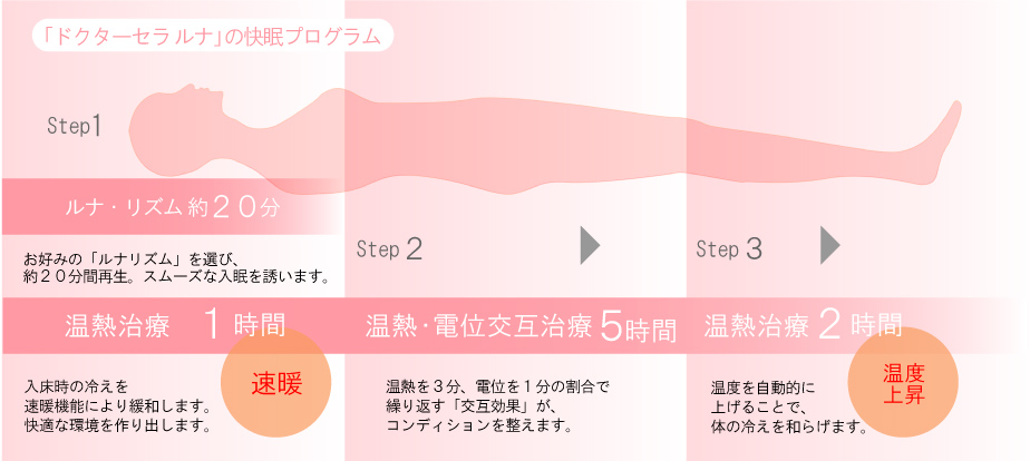 ドクター セラ ルナの快眠プログラム