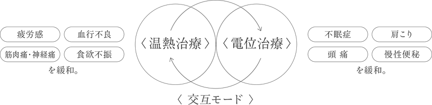 疲労感 血行不良 筋肉痛・神経痛 食欲不振を緩和 温熱治療 電位治療 〈交互モード〉不眠症 肩こり 頭痛 慢性便秘を緩和