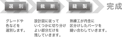 選別⇒裁断⇒縫製⇒完成